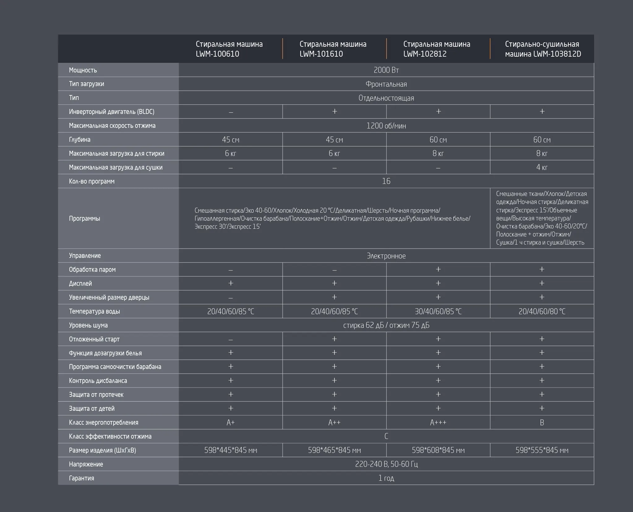 Стиральные машины Leonord 2025